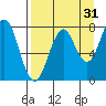 Kizhuyak Point tide chart for Saturday, August 31, 2024