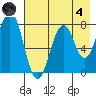 Kizhuyak Point tide chart for Sunday, August 4, 2024