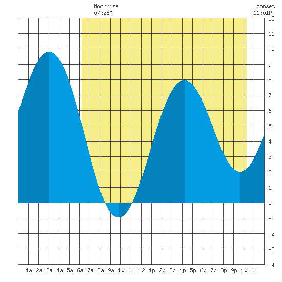 Kizhuyak Point tide chart for Monday, August 5, 2024