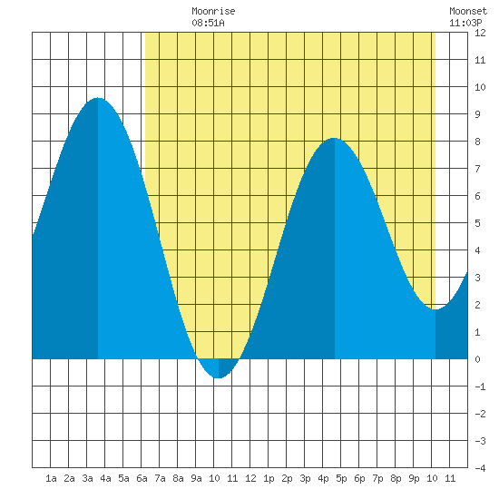 Kizhuyak Point tide chart for Tuesday, August 6, 2024