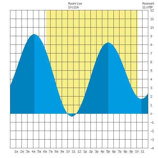 Kizhuyak Point tide chart for Wednesday, August 7, 2024