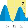 Kizhuyak Point tide chart for Wednesday, August 7, 2024