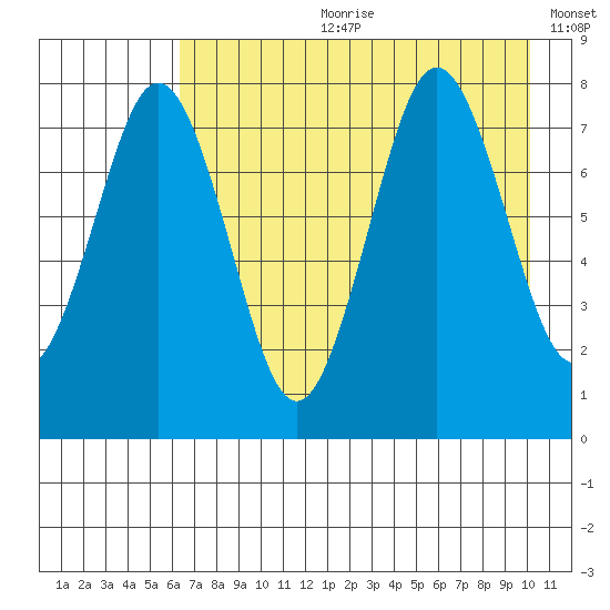 Kizhuyak Point tide chart for Friday, August 9, 2024