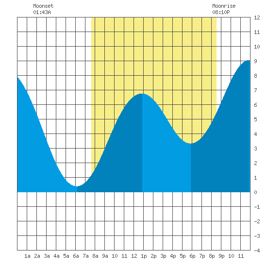 Kizhuyak Point tide chart for Saturday, September 14, 2024