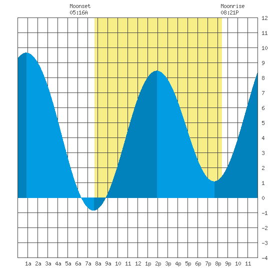 Kizhuyak Point tide chart for Monday, September 16, 2024