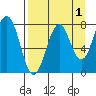 Kizhuyak Point tide chart for Sunday, September 1, 2024