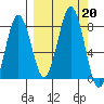 Kizhuyak Point tide chart for Friday, September 20, 2024
