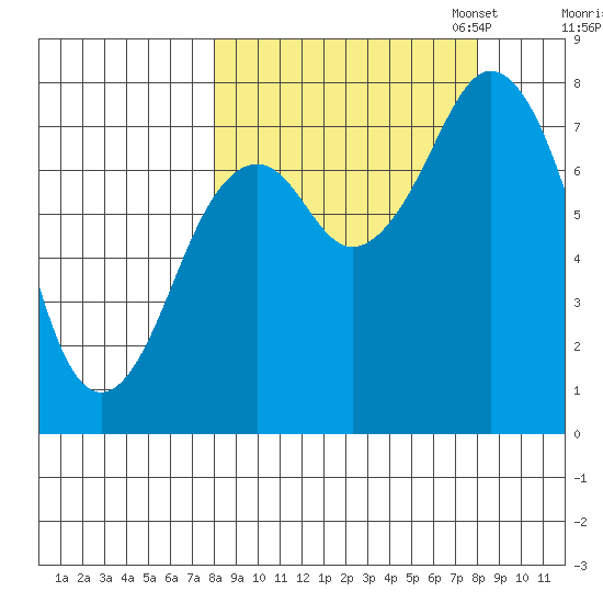 Kizhuyak Point tide chart for Wednesday, September 25, 2024
