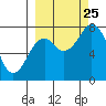 Kizhuyak Point tide chart for Wednesday, September 25, 2024