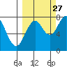 Kizhuyak Point tide chart for Friday, September 27, 2024
