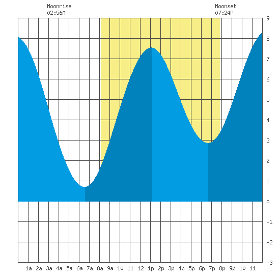 Kizhuyak Point tide chart for Saturday, September 28, 2024