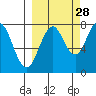 Kizhuyak Point tide chart for Saturday, September 28, 2024