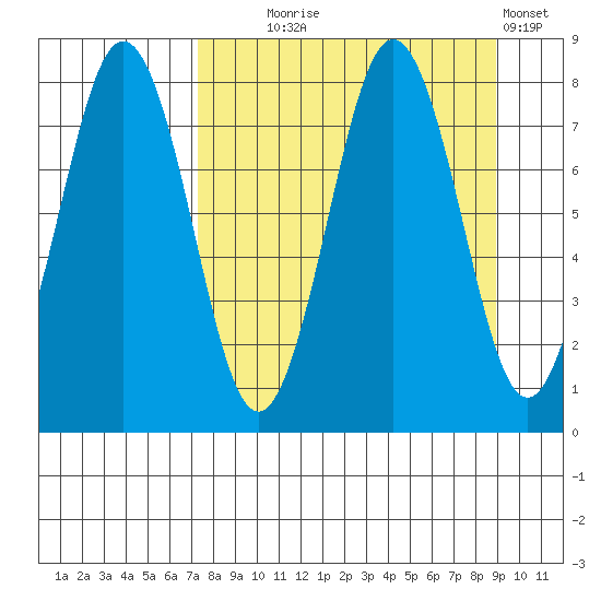 Kizhuyak Point tide chart for Thursday, September 5, 2024