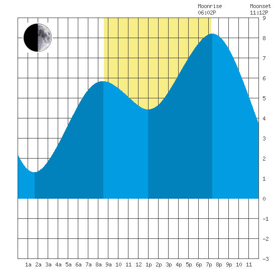 Kizhuyak Point tide chart for Thursday, October 10, 2024