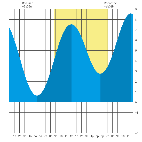 Kizhuyak Point tide chart for Sunday, October 13, 2024
