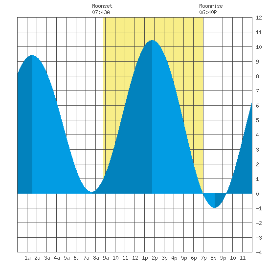 Kizhuyak Point tide chart for Wednesday, October 16, 2024