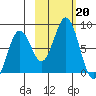 Kizhuyak Point tide chart for Sunday, October 20, 2024