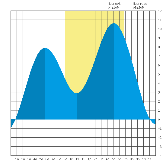 Kizhuyak Point tide chart for Monday, October 21, 2024