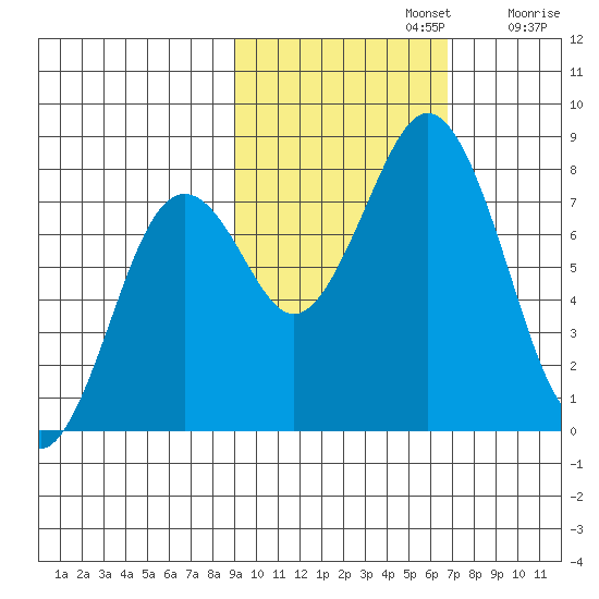 Kizhuyak Point tide chart for Tuesday, October 22, 2024