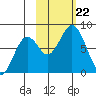 Kizhuyak Point tide chart for Tuesday, October 22, 2024