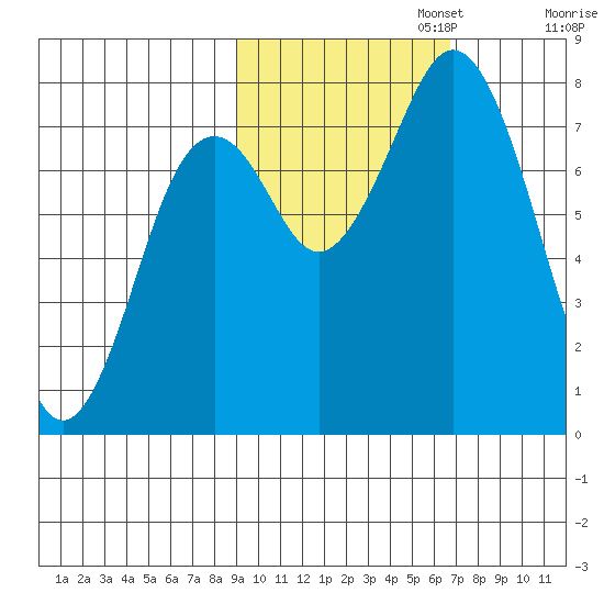 Kizhuyak Point tide chart for Wednesday, October 23, 2024