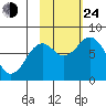 Kizhuyak Point tide chart for Thursday, October 24, 2024