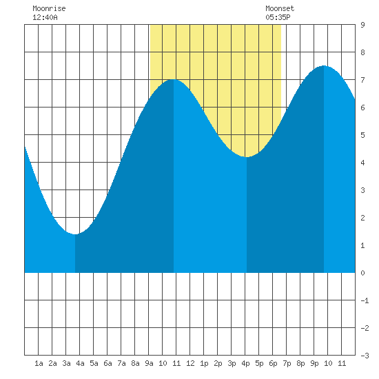 Kizhuyak Point tide chart for Friday, October 25, 2024