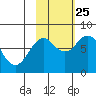Kizhuyak Point tide chart for Friday, October 25, 2024