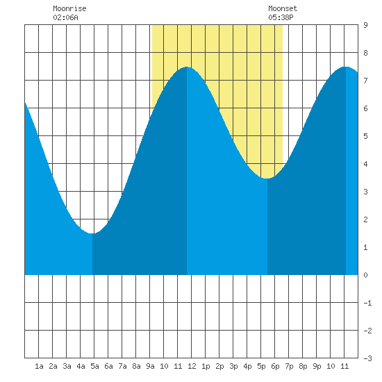 Kizhuyak Point tide chart for Saturday, October 26, 2024