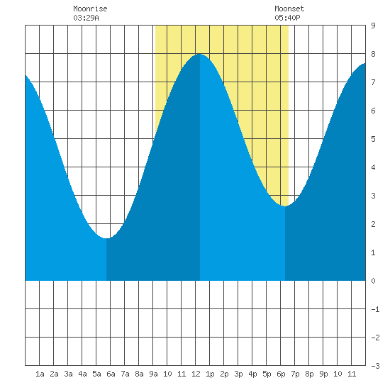 Kizhuyak Point tide chart for Sunday, October 27, 2024