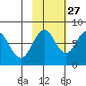 Kizhuyak Point tide chart for Sunday, October 27, 2024