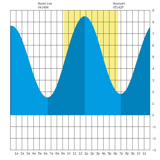 Kizhuyak Point tide chart for Monday, October 28, 2024