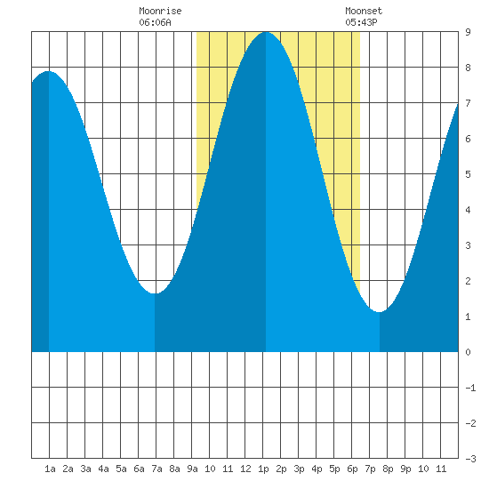 Kizhuyak Point tide chart for Tuesday, October 29, 2024