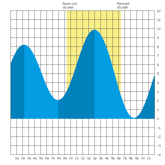 Kizhuyak Point tide chart for Thursday, October 31, 2024