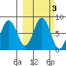 Kizhuyak Point tide chart for Thursday, October 3, 2024