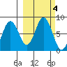 Kizhuyak Point tide chart for Friday, October 4, 2024