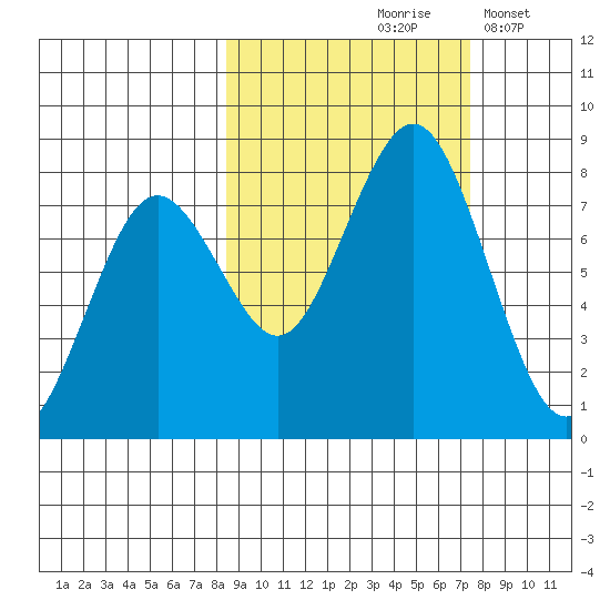 Kizhuyak Point tide chart for Monday, October 7, 2024