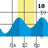 Kizhuyak Point tide chart for Sunday, November 10, 2024