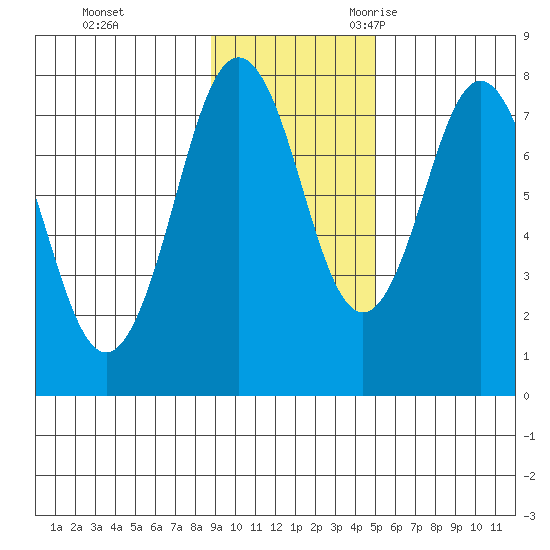Kizhuyak Point tide chart for Monday, November 11, 2024