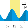Kizhuyak Point tide chart for Monday, November 11, 2024