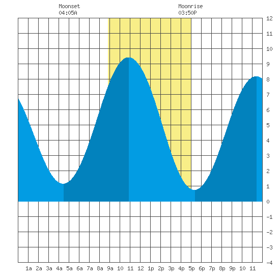 Kizhuyak Point tide chart for Tuesday, November 12, 2024
