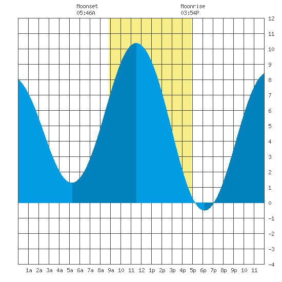 Kizhuyak Point tide chart for Wednesday, November 13, 2024