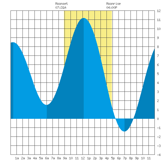 Kizhuyak Point tide chart for Thursday, November 14, 2024