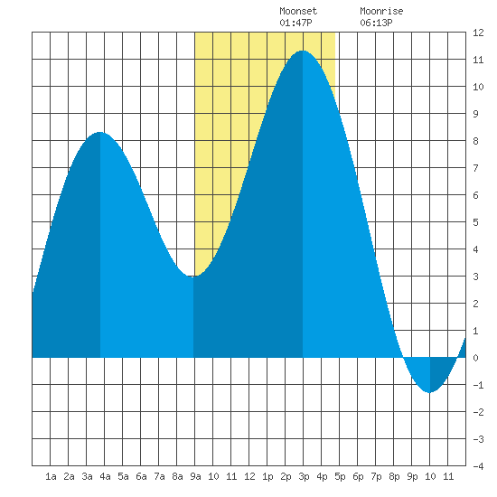 Kizhuyak Point tide chart for Monday, November 18, 2024