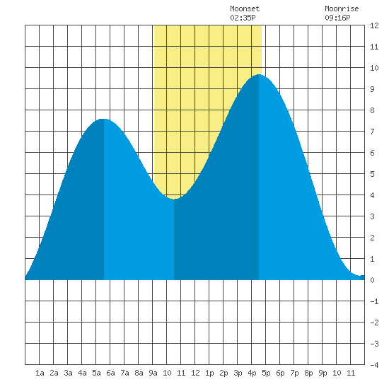 Kizhuyak Point tide chart for Wednesday, November 20, 2024