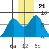 Kizhuyak Point tide chart for Thursday, November 21, 2024