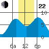 Kizhuyak Point tide chart for Friday, November 22, 2024