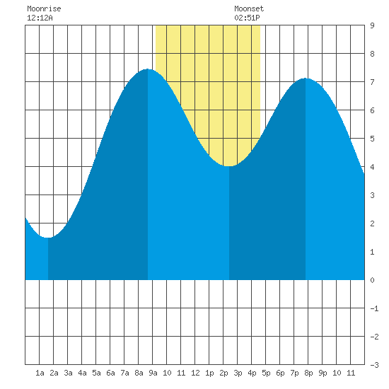 Kizhuyak Point tide chart for Saturday, November 23, 2024