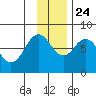 Kizhuyak Point tide chart for Sunday, November 24, 2024