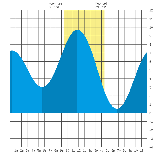 Kizhuyak Point tide chart for Thursday, November 28, 2024